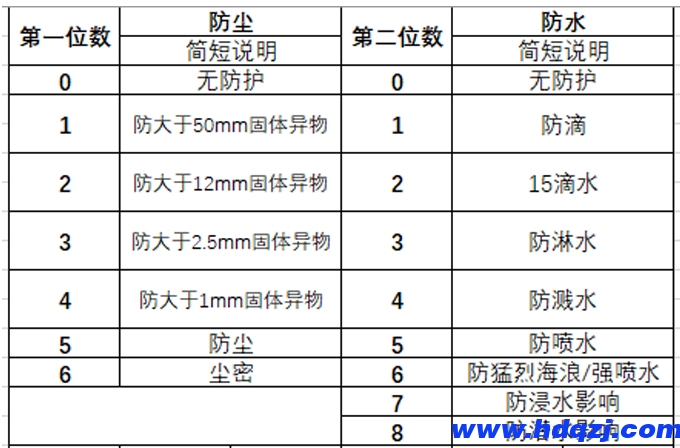 電動葫蘆防護等級的劃分是怎樣的？