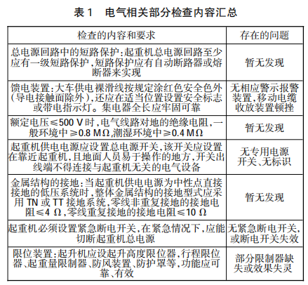 煤焦區(qū)域電動(dòng)葫蘆檢查及問題