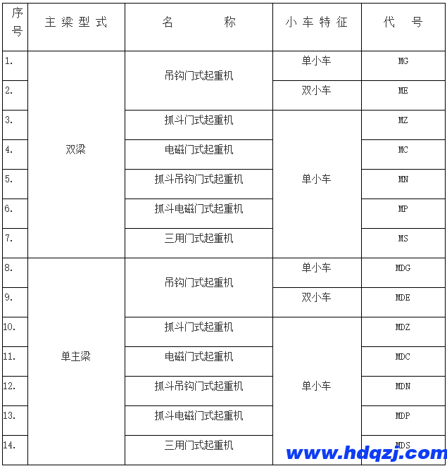 門式起重機有幾種？