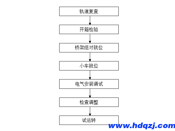 單梁懸掛起重機工作內(nèi)容及操作流程